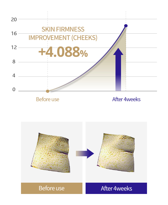 skin firmness improvement(cheeks) +4.088%, after 4weeks image