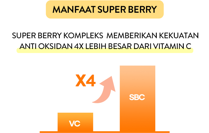 MANFAAT SUPER BERRY/SUPER BERRY KOMPLEKS  MEMBERIKAN KEKUATAN ANTI OKSIDAN 4X LEBIH BESAR DARI VITAMIN C