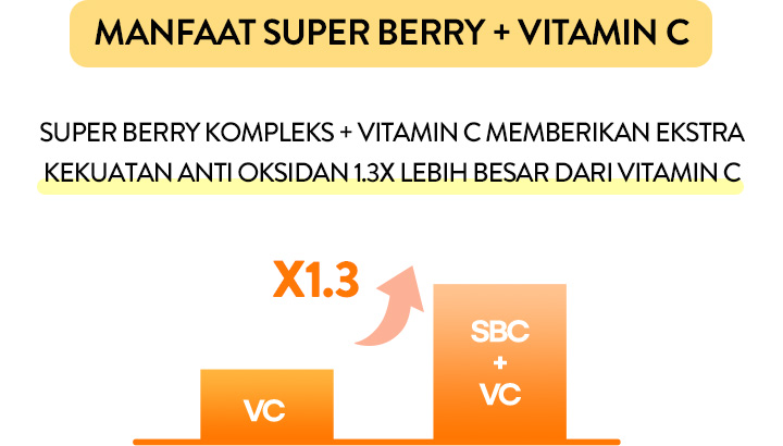 MANFAAT SUPER BERRY + VITAMIN C/SUPER BERRY KOMPLEKS + VITAMIN C MEMBERIKAN EKSTRA KEKUATAN ANTI OKSIDAN 1.3X LEBIH BESAR DARI VITAMIN C