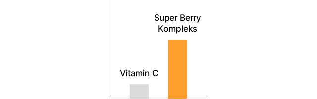 vitamin c/super berry kompleks comparison graph
