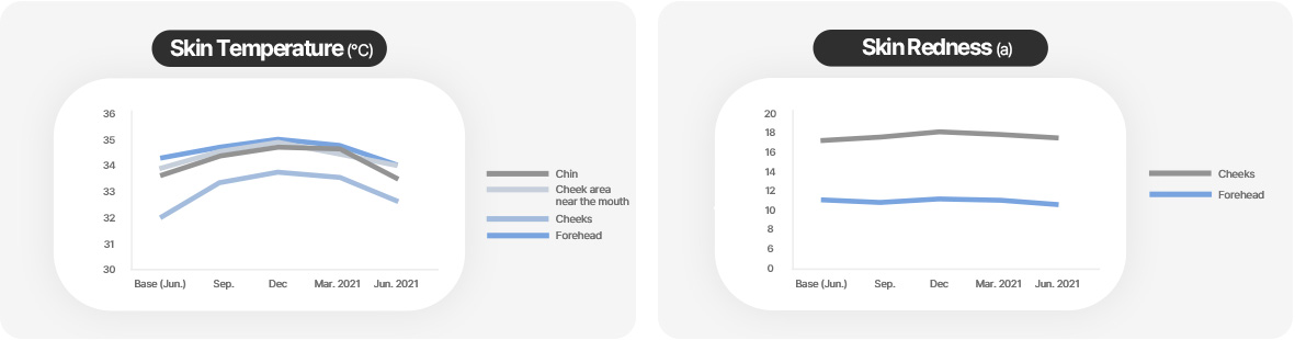 Skin Temperature graph / Skin Redness graph