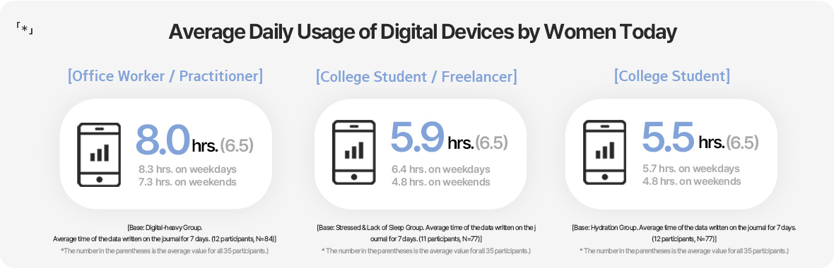 「*」Average Daily Usage of Digital Devices by Women Today