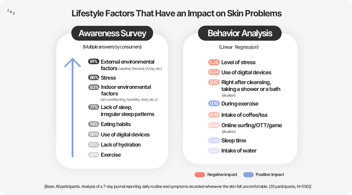 「*」Lifestyle Factors That Have an Impact on Skin Problems
