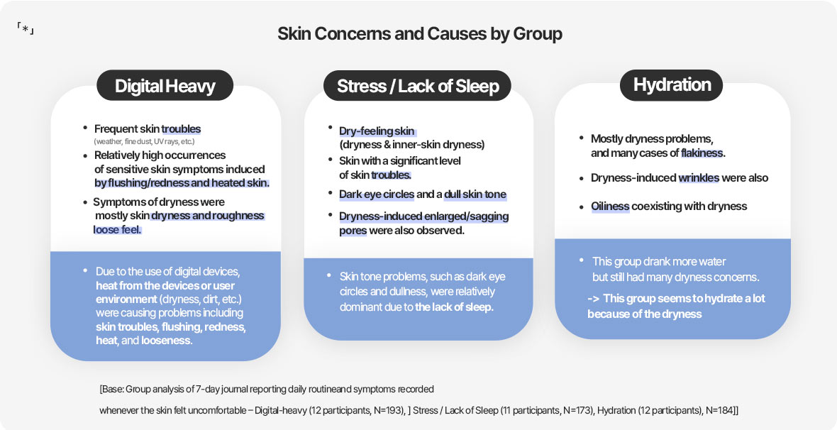 「*」Skin Concerns and Causes by Group