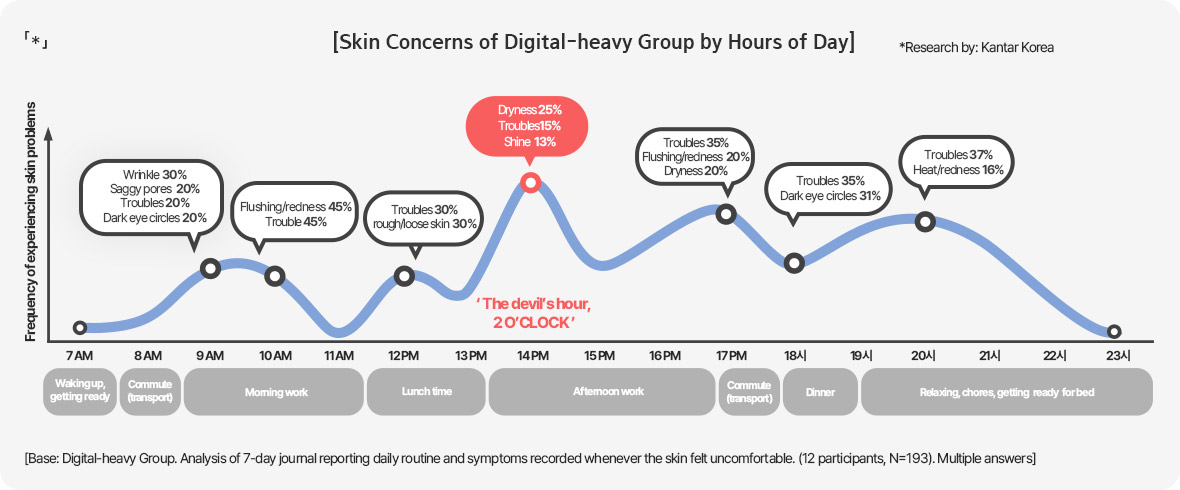 「*」[Skin Concerns of Digital-heavy Group by Hours of Day]
