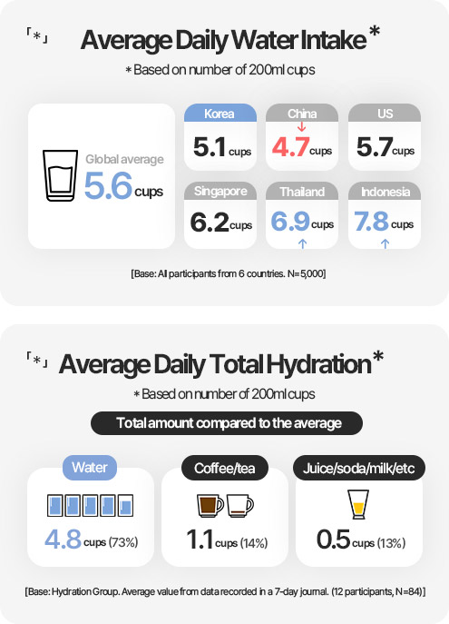 「*」Average Daily Water Intake*