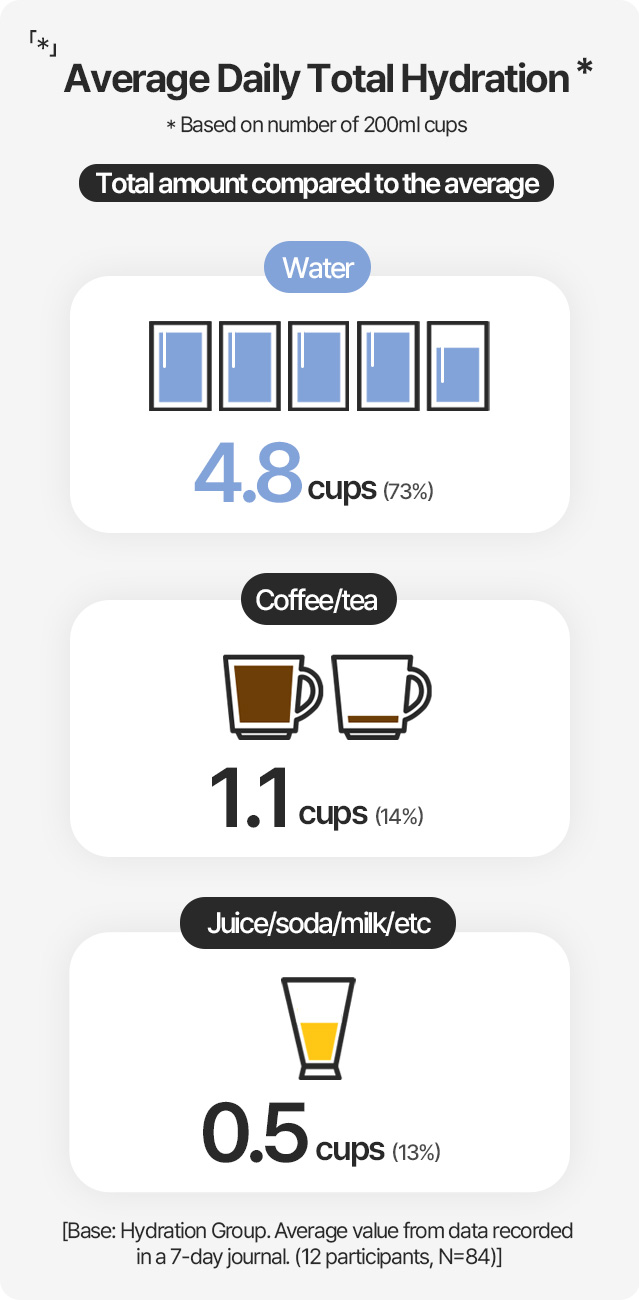 「*」Average Daily Total Hydration*