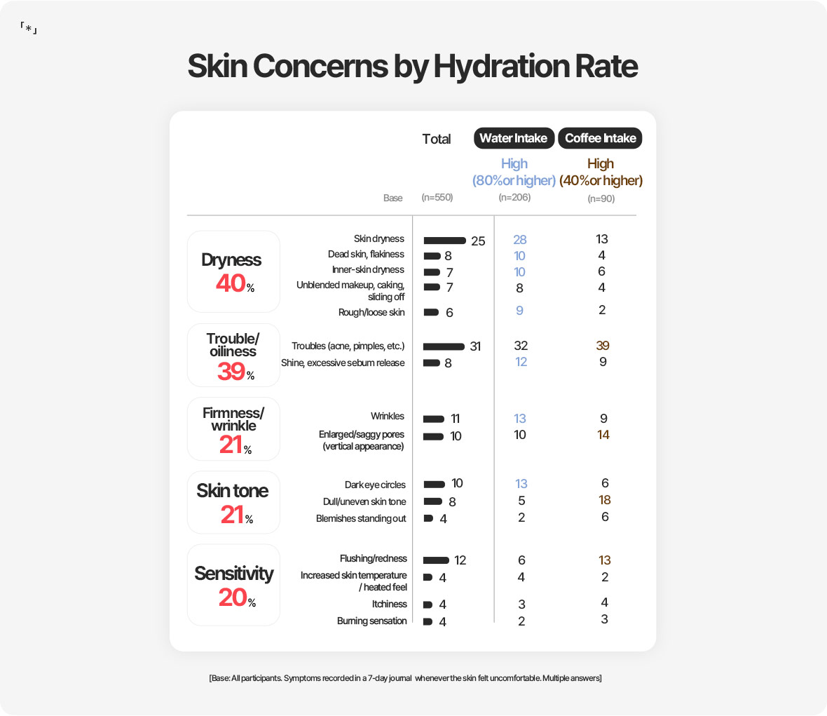 「*」Skin Concerns by Hydration Rate