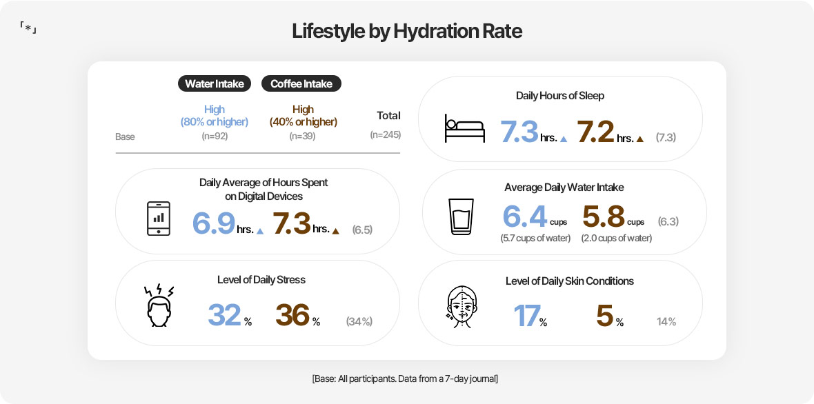 「*」Lifestyle by Hydration Rate