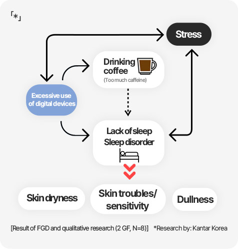 Stress, Excessive use  of digital devices, Drinking  coffee(Too much caffeine) Lack of sleep cause Sleep disorder / Skin dryness, Skin troubles/ sensitivity, Dullness / [Result of FGD and qualitative research (2 GF, N=8)] *Research by: Kantar Korea
