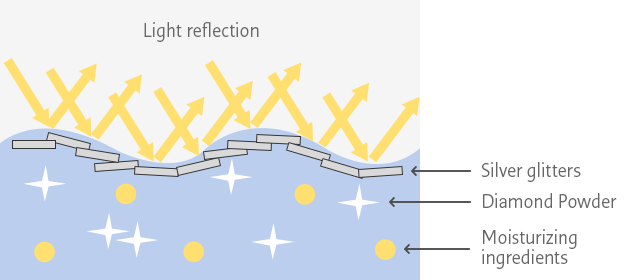 Réflexion lumineuse, Poudre de diamant, Ingrédients hydratants