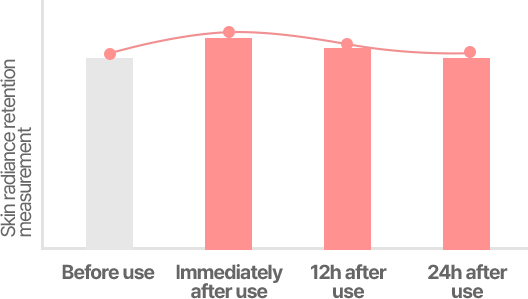 Skin radiance retention measurement. Before use Immediately 12h after use 24h after use
