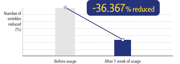 Number of wrinkles After 1 week of usage -36.367% reduced