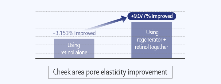 Using retinol alone +3.153% Improved, Using regenerator + retinol together +9.077% Improved