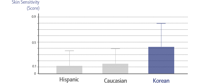 Skin Sensitivity (Score), Hispanic 0.11 ~ 0.47, Caucasian 0.15 ~ 0.4, Korean 0.41 ~ 0.8