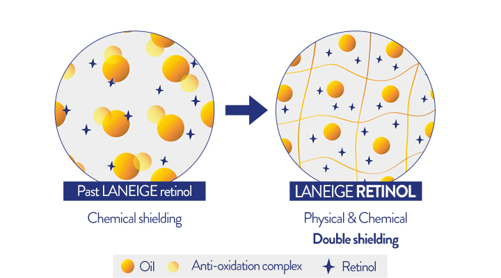 before 화학적차폐에서 laneige retinol은 물리적 + 화학적 2중 차폐