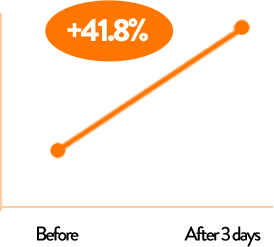 래디언씨 어드밴스드 이펙터 사용전, 사용 직후 피부 장벽 비교 그래프 : 41.8.0% 증가