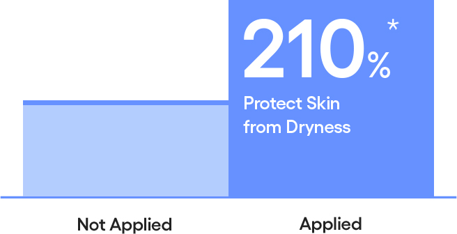 Applied 210%* Protect Skin from Dryness