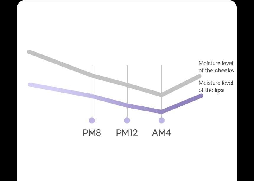 Moisture level of the cheeks, Moisture level of the lips, pm8, pm12, am4