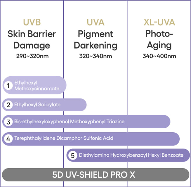 UVB Skin Barrier Damage 290~320nm / UVA Pigment Darkening 320~340nm / XL-UVA Photo-Aging 340~400nm