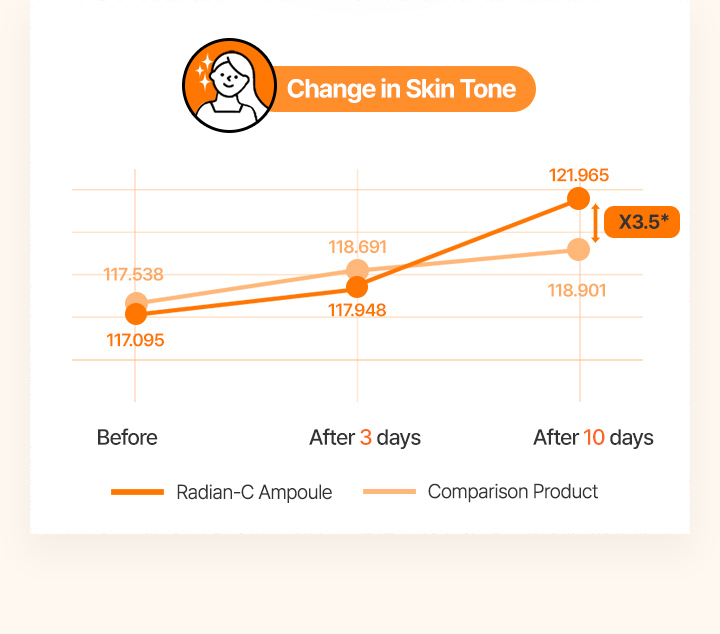 Differences in change in skin tone graph of Radian-C ampoule and comparison product