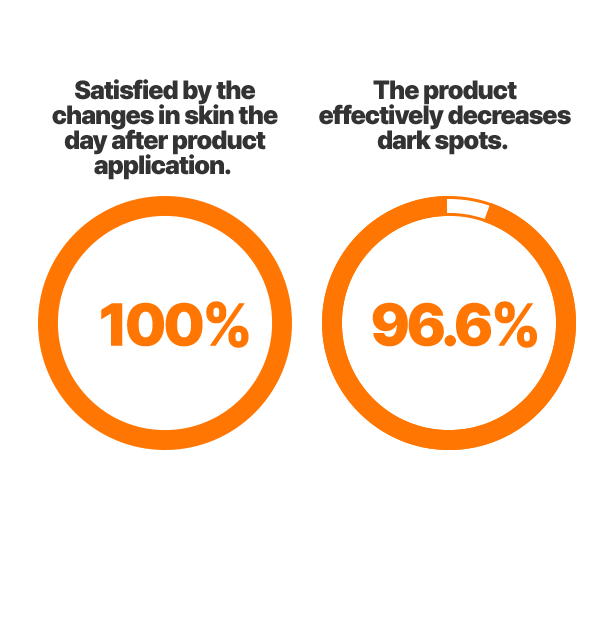 Satisfied by the changes in skin the day after product application. 100% The product effectively decreases dark spots. 96.6%