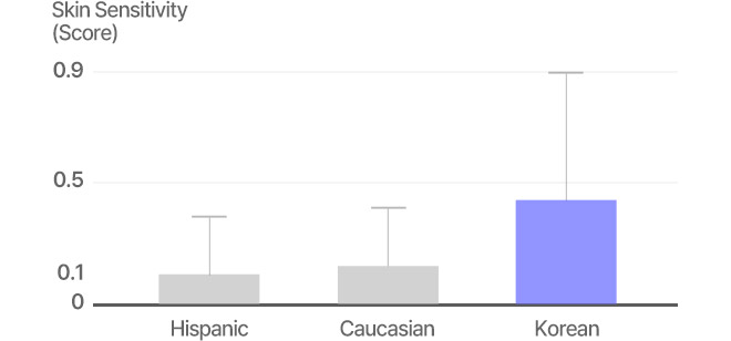 Skin Sensitivity (Score) 0.9 0.5 0.1 0 Hispanic Caucasian Korean