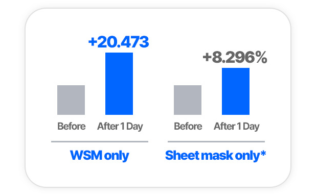 WSM only Before After 1 Day +20.473 Sheet mask only* Before After 1 Day +8.296%