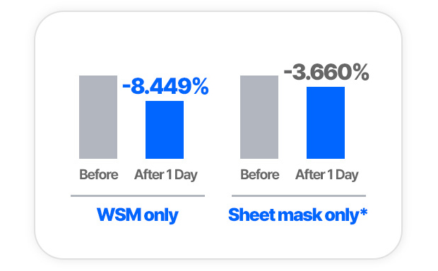 WSM only Before After 1 Day -8.449% Sheet mask only* Before After 1 Day -3.660%