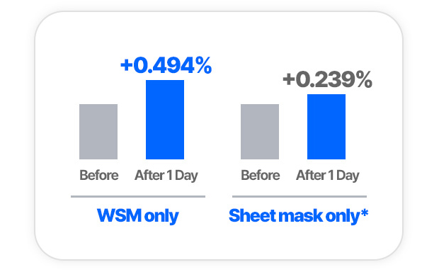 Somente WSM Antes Depois de 1 dia +0,494% Somente máscara de folha* Antes Depois de 1 dia +0,239%
