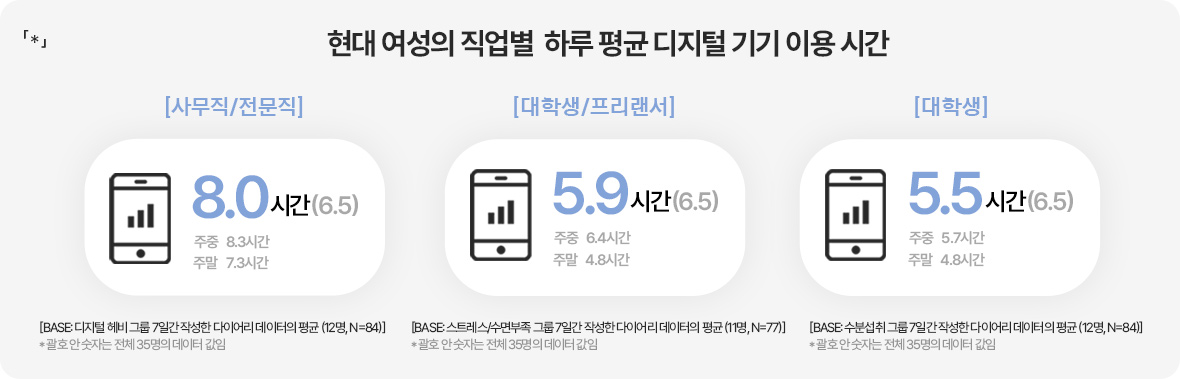 「*」현대 여성의 직업별 하루 평균 디지털 기기 이용 시간