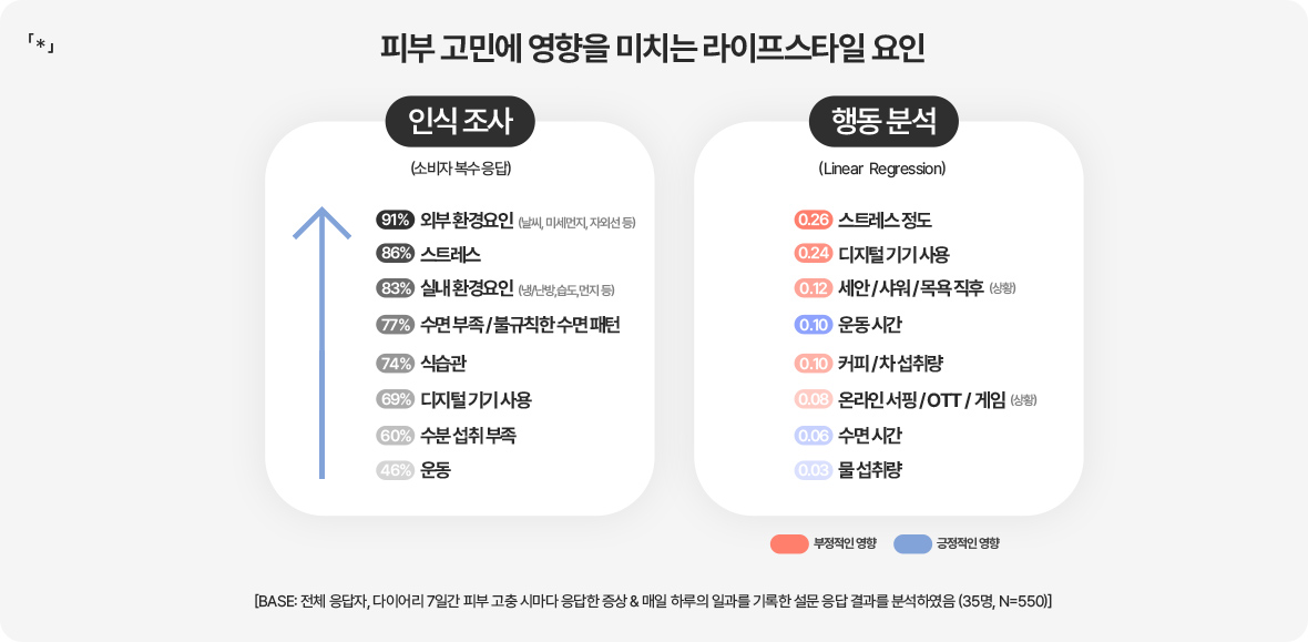 「*」피부고민에 영향을 미치는 라이프스타일 요인