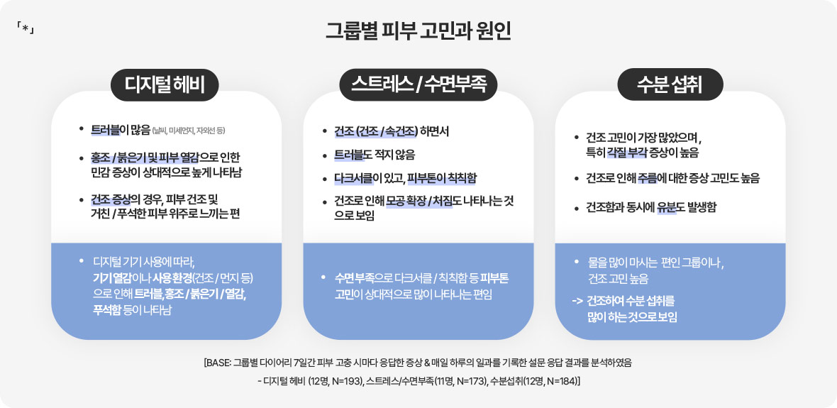 「*」그룹별 피부 고민과 원인