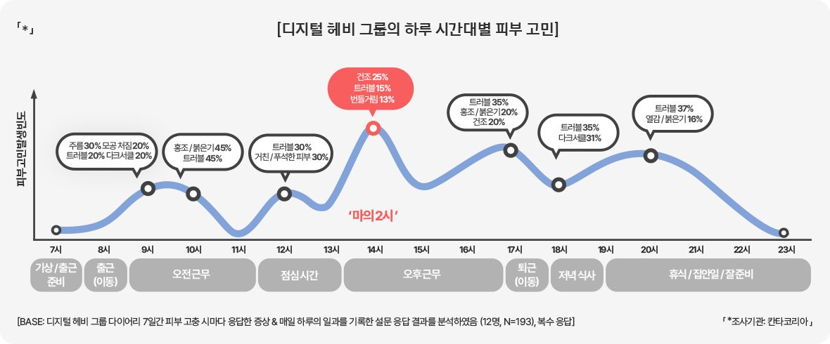 「*」[디지털 헤비 그룹의 하루 시간대별 피부 고민]
