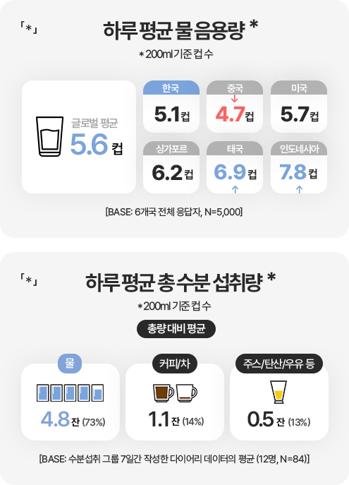 「*」하루 평균 물 음용량*