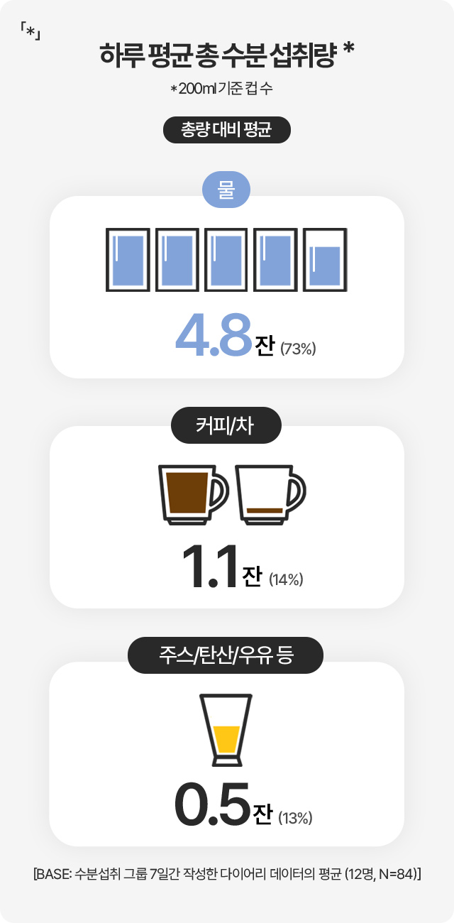 「*」하루평균 총 수분 섭취량*