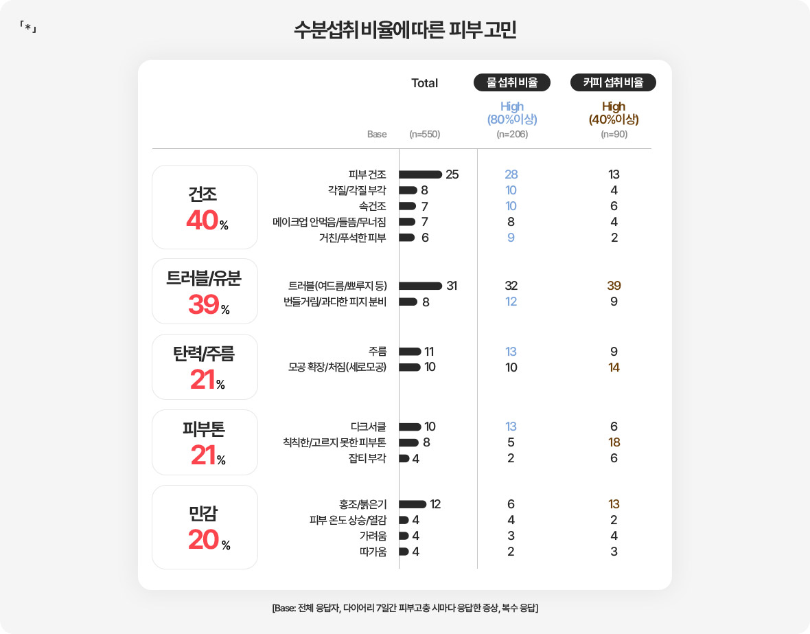 「*」수분섭취 비율에 따른 피부 고민