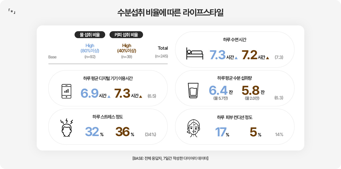 「*」수분섭취 비율에 따른 라이프스타일