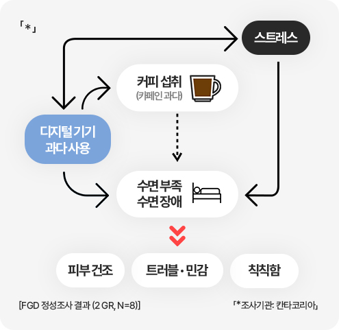 스트레스, 디지털 기기 과다 사용, 커피 섭취(카페인 과다)로 인해 수면 부족 / 수면 장애가 발생하여 피부 건조, 트러블/민감, 칙칙함으로 연결 / [FGD 정성조사 결과 (2 Gr, n=8)] 「*조사기관: 칸타코리아」