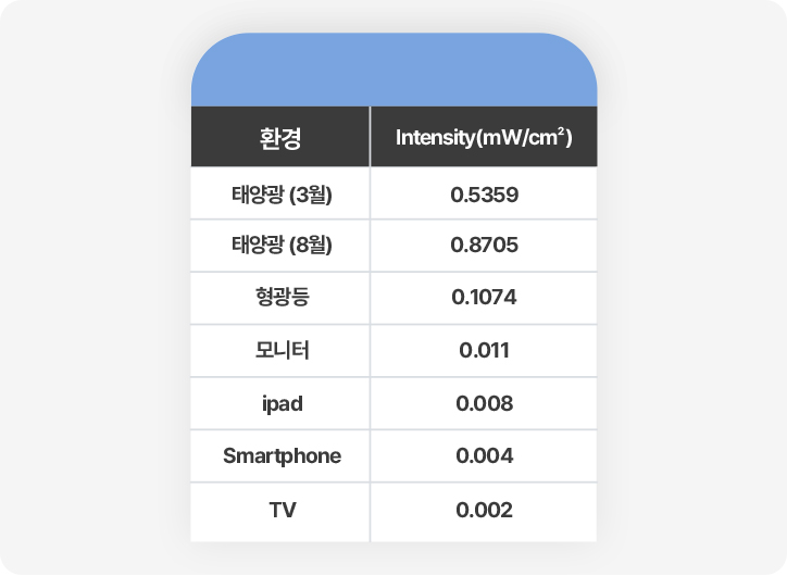2040대 사무직 직장인 대상 블루라이트 세기 측정 결과