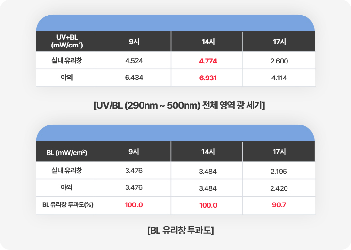 [UV/BL (290nm~500nm)전체 영역 광세기] /실내 유리창 : 9시 4.524, 14시 4.774, 17시 2.600 /야외 : 9시 6.434, 14시 6.931, 17시 4.114 / [BL 유리창 투과도] / 9시 100%, 14시 100%, 17시 90.7% 투과
