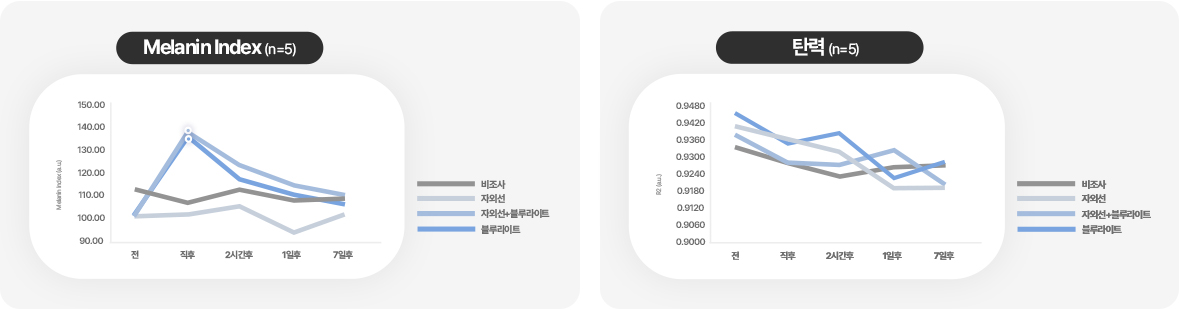 왼쪽 그래프 : Melanin Index (n=5) / 오른쪽 그래프 : 탄력 (n=5)