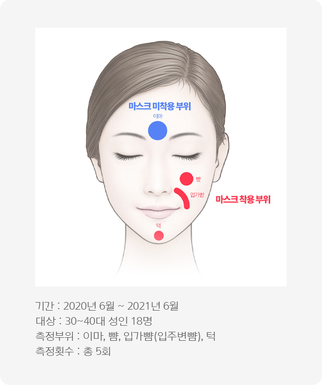 기간 : 2020년 6월 ~ 2021년 6월 / 대상 : 30~40대 성인 18명 / 측정부위 : 이마, 뺨, 입가뺨(입주변뺨), 턱 / 측정회수 : 총 5회