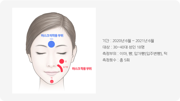 기간 : 2020년 6월 ~ 2021년 6월 / 대상 : 30~40대 성인 18명 / 측정부위 : 이마, 뺨, 입가뺨(입주변뺨), 턱 / 측정회수 : 총 5회
