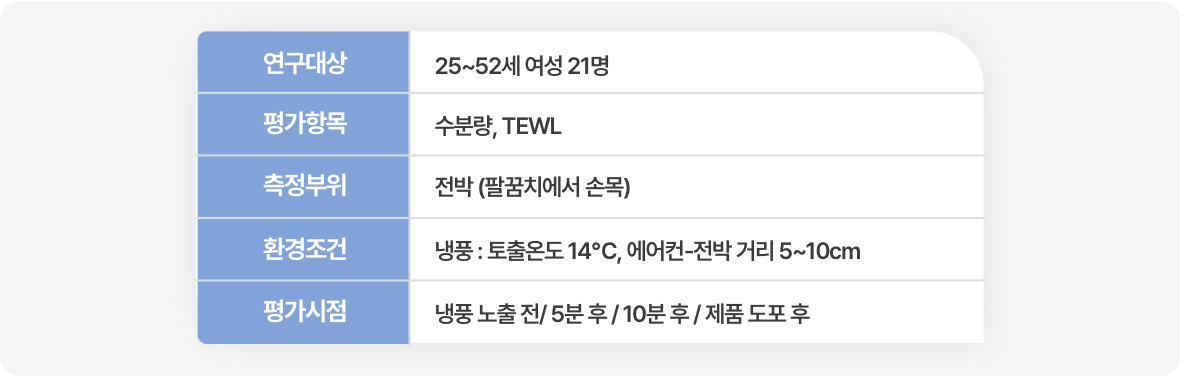 여름철 냉방에 따른 피부 변화 연구 - 연구대상: 25~52세 여성 21명 / 평가항목 - 수분량, TEWL / 측정부위 - 전박(팔꿈치에서 손목) / 환경조건 - 냉풍: 토출온도 14℃, 에어컨 - 전박 거리 5~10cm / 평가시점 - 냉풍 노출 전/ 5분 후/ 10분 후/ 제품 도포 후