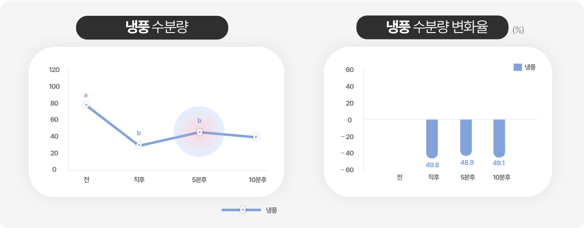 좌측 – 냉풍 수분량 : 전 80, 직후, 30, 5분후 40, 10분후 37 / 우측 – 냉풍 수분량 변화율 : 직후 -49.8, 5분 후 -48.9, 10분 후 -49.1