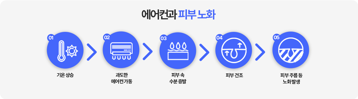 에어컨과 피부노화 - 기온 상승 > 과도한 에어컨 가동 > 피부 속 수분 증발 > 피부 건조 > 피부 주름 등 노화 발생