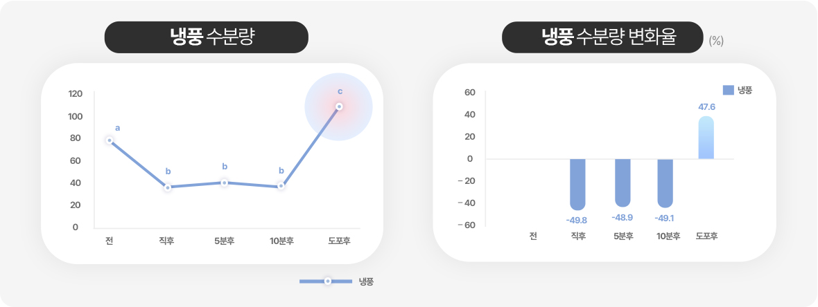 좌측 – 냉풍 수분량 : 전 80, 직후, 30, 5분후 40, 10분후 37 도포 후 105/ 우측 – 냉풍 수분량 변화율 : 직후 -49.8, 5분 후 -48.9, 10분 후 -49.1, 도포 후 47.6
