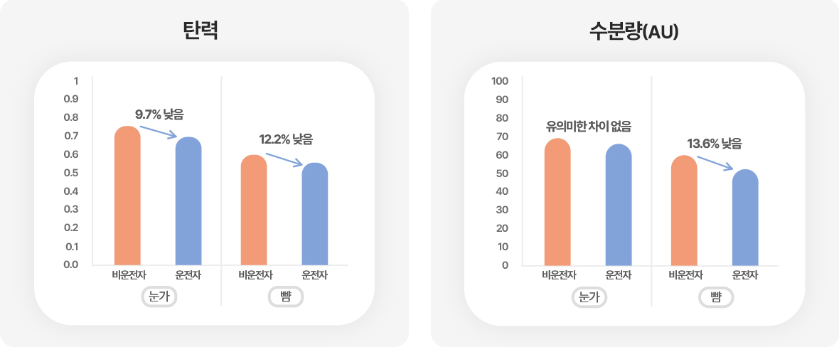 운전자하는 여성 대상 탄력과 수분량 측정