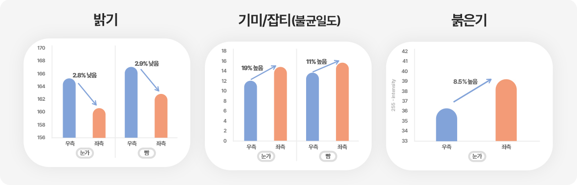 운전하는 여성대상 얼굴 양쪽 밝기, 기미/잡티, 붉은기 측정